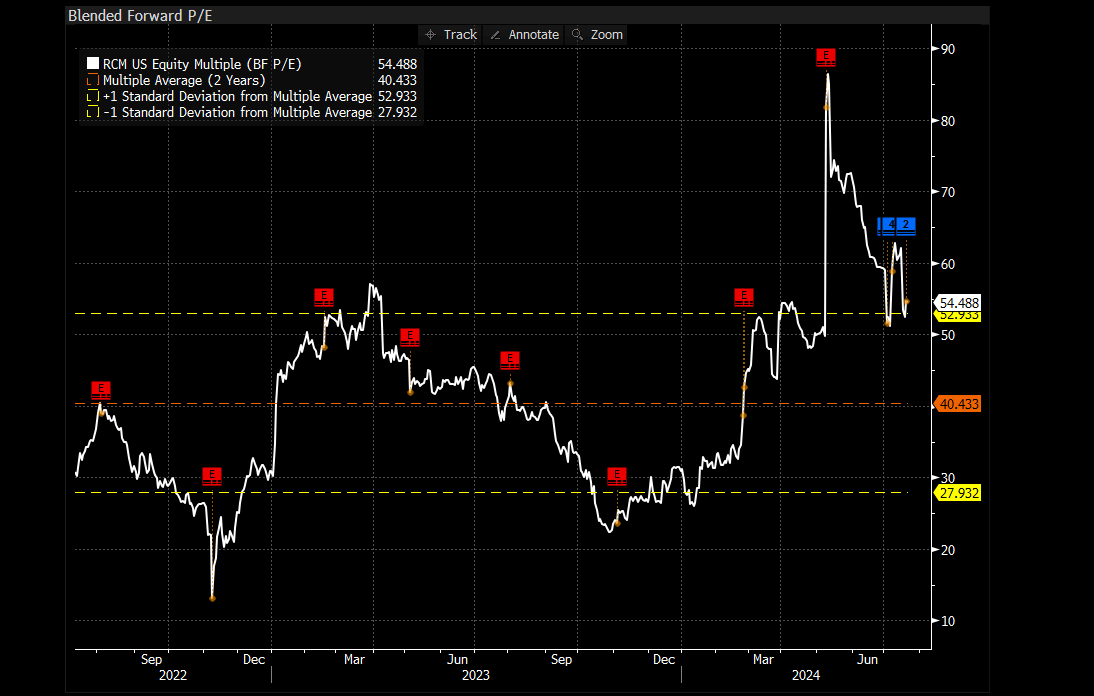 The image is a chart titled "Blended Forward P/E" depicting the RCM US Equity Multiple (BF P/E) over a period from August 2022 to August 2024. The chart includes the following elements: A white line representing the BF P/E values over time. Multiple red "E" markers indicating specific events or earnings reports. A yellow dashed line representing the 2-year multiple average at approximately 40.433. A yellow dashed line above the average representing +1 standard deviation from the multiple average at approximately 52.933. A yellow dashed line below the average representing -1 standard deviation from the multiple average at approximately 27.932. The current BF P/E value is highlighted in white text at 54.488. The chart shows significant fluctuations in the BF P/E, with notable peaks and troughs, particularly a sharp increase around early 2024 followed by a decline. The x-axis represents the timeline from August 2022 to August 2024, while the y-axis represents the P/E ratio values ranging from 0 to 90.